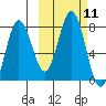 Chignik Bay tide chart for Tuesday, October 11, 2022