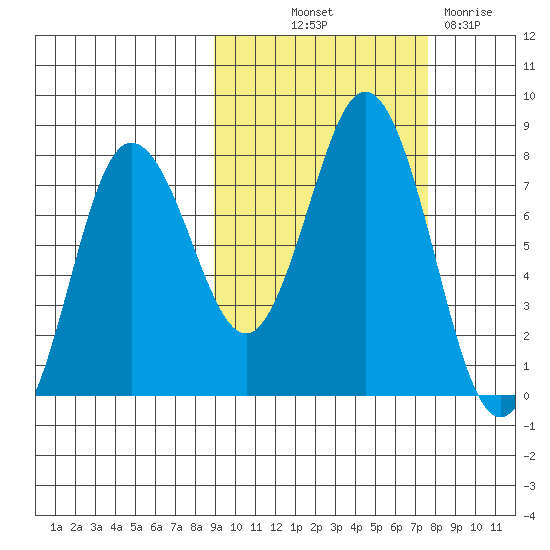 Chignik Bay tide chart for Wednesday, October 12, 2022