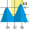Chignik Bay tide chart for Thursday, October 13, 2022