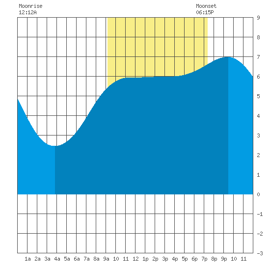 Chignik Bay tide chart for Tuesday, October 18, 2022
