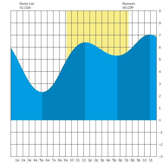 Chignik Bay tide chart for Wednesday, October 19, 2022