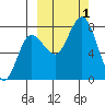 Chignik Bay tide chart for Saturday, October 1, 2022