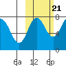 Chignik Bay tide chart for Friday, October 21, 2022