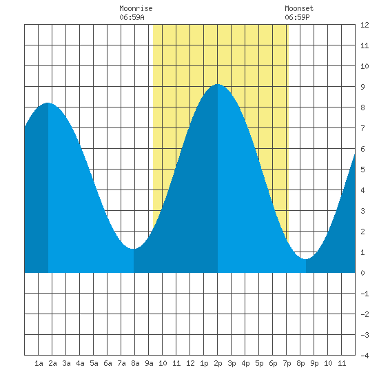 Chignik Bay tide chart for Sunday, October 23, 2022