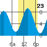 Chignik Bay tide chart for Sunday, October 23, 2022