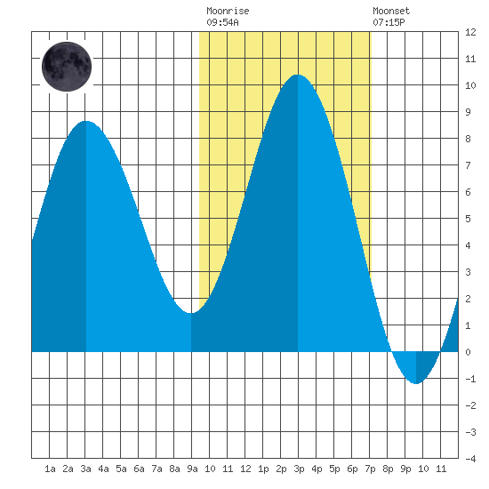 Chignik Bay tide chart for Tuesday, October 25, 2022