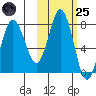 Chignik Bay tide chart for Tuesday, October 25, 2022