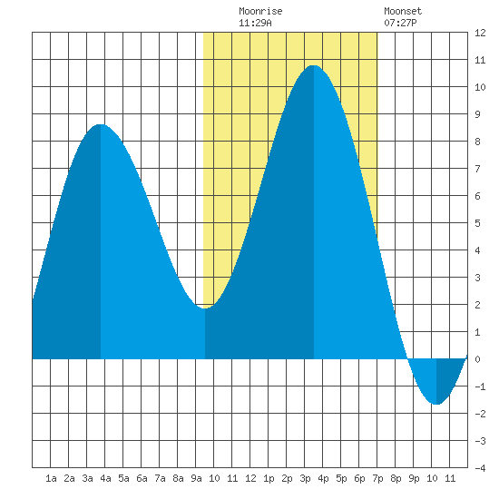 Chignik Bay tide chart for Wednesday, October 26, 2022