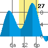 Chignik Bay tide chart for Thursday, October 27, 2022
