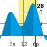 Chignik Bay tide chart for Friday, October 28, 2022