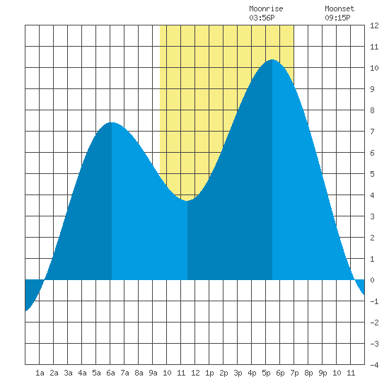 Chignik Bay tide chart for Saturday, October 29, 2022