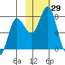 Chignik Bay tide chart for Saturday, October 29, 2022