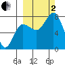 Chignik Bay tide chart for Sunday, October 2, 2022