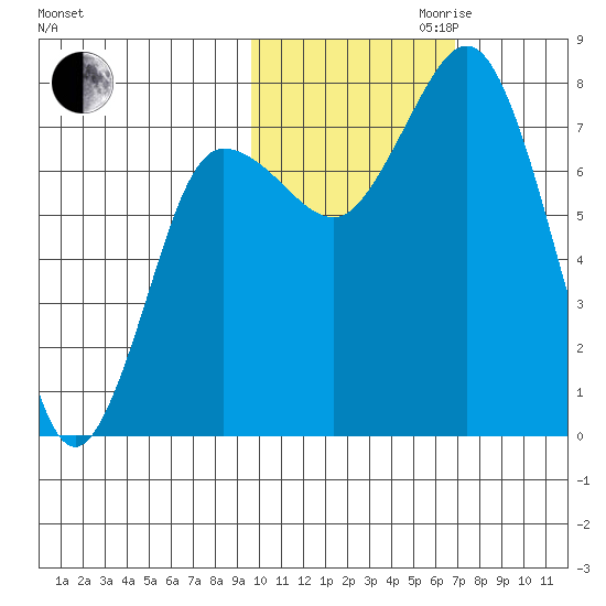 Chignik Bay tide chart for Monday, October 31, 2022