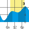 Chignik Bay tide chart for Monday, October 3, 2022