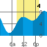 Chignik Bay tide chart for Tuesday, October 4, 2022