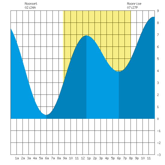 Chignik Bay tide chart for Wednesday, October 5, 2022