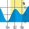 Chignik Bay tide chart for Wednesday, October 5, 2022