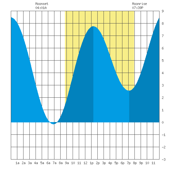 Chignik Bay tide chart for Thursday, October 6, 2022