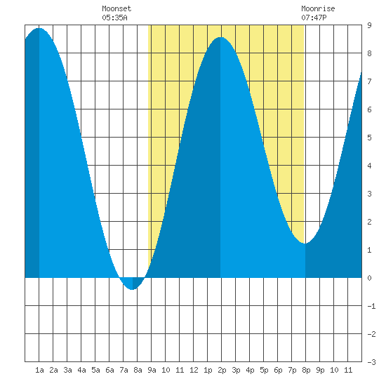 Chignik Bay tide chart for Friday, October 7, 2022