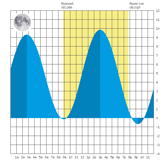 Chignik Bay tide chart for Sunday, October 9, 2022
