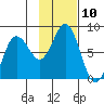 Chignik Bay tide chart for Thursday, November 10, 2022