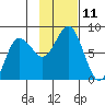 Chignik Bay tide chart for Friday, November 11, 2022