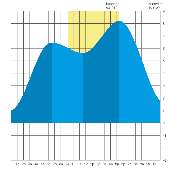 Chignik Bay tide chart for Monday, November 14, 2022