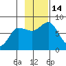 Chignik Bay tide chart for Monday, November 14, 2022