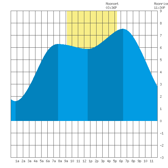 Chignik Bay tide chart for Tuesday, November 15, 2022