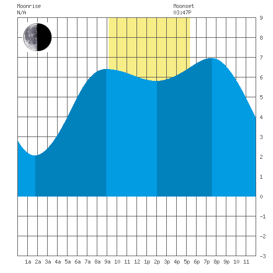 Chignik Bay tide chart for Wednesday, November 16, 2022