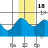 Chignik Bay tide chart for Friday, November 18, 2022