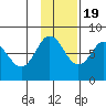 Chignik Bay tide chart for Saturday, November 19, 2022