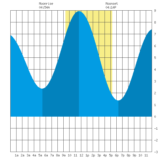 Chignik Bay tide chart for Sunday, November 20, 2022