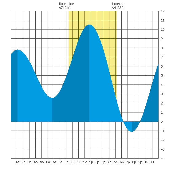 Chignik Bay tide chart for Tuesday, November 22, 2022