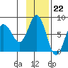 Chignik Bay tide chart for Tuesday, November 22, 2022