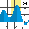 Chignik Bay tide chart for Thursday, November 24, 2022