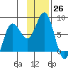 Chignik Bay tide chart for Saturday, November 26, 2022