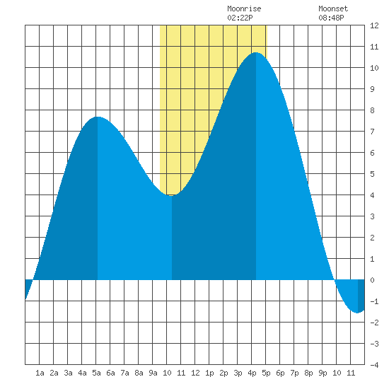 Chignik Bay tide chart for Sunday, November 27, 2022