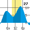 Chignik Bay tide chart for Sunday, November 27, 2022