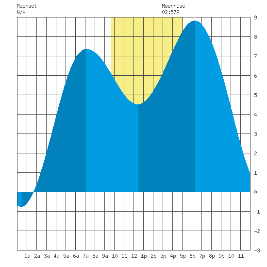 Chignik Bay tide chart for Tuesday, November 29, 2022