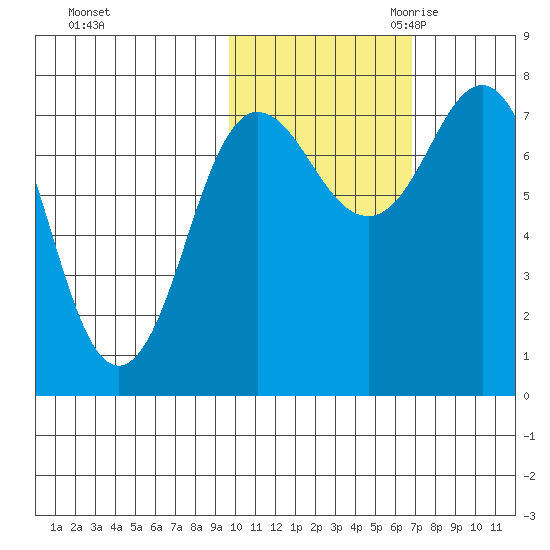 Chignik Bay tide chart for Wednesday, November 2, 2022
