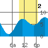 Chignik Bay tide chart for Wednesday, November 2, 2022