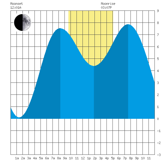 Chignik Bay tide chart for Wednesday, November 30, 2022
