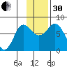 Chignik Bay tide chart for Wednesday, November 30, 2022