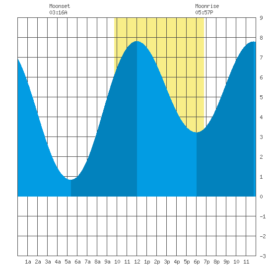 Chignik Bay tide chart for Thursday, November 3, 2022