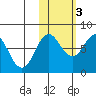 Chignik Bay tide chart for Thursday, November 3, 2022