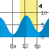Chignik Bay tide chart for Friday, November 4, 2022