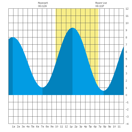 Chignik Bay tide chart for Saturday, November 5, 2022