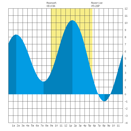 Chignik Bay tide chart for Monday, November 7, 2022